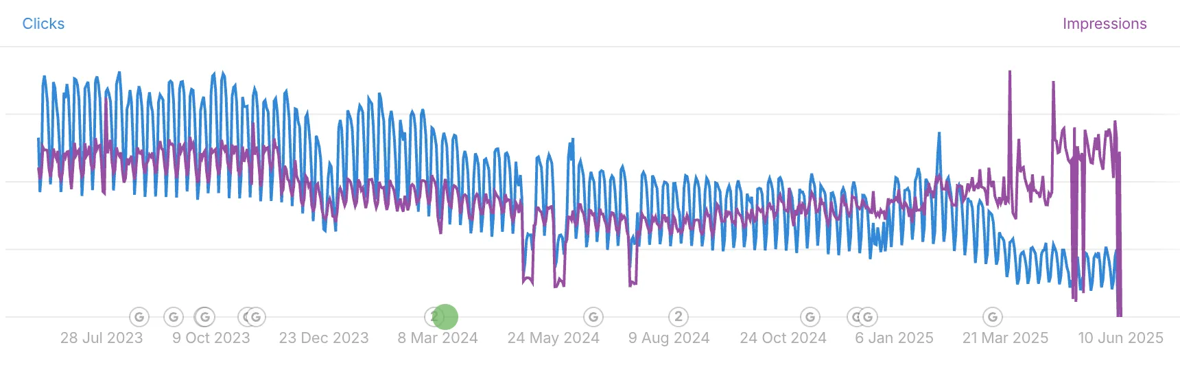 Image of The Great Decoupling, from ahrefs